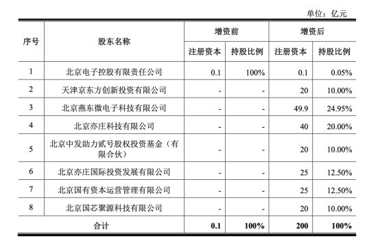 200億，北京今年最大一筆投資流向半導體